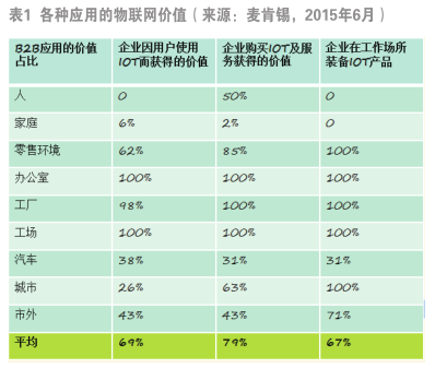 工業(yè)物聯(lián)網(wǎng) 我國軟件開發(fā)驅(qū)動下的核心價值與巨大潛力